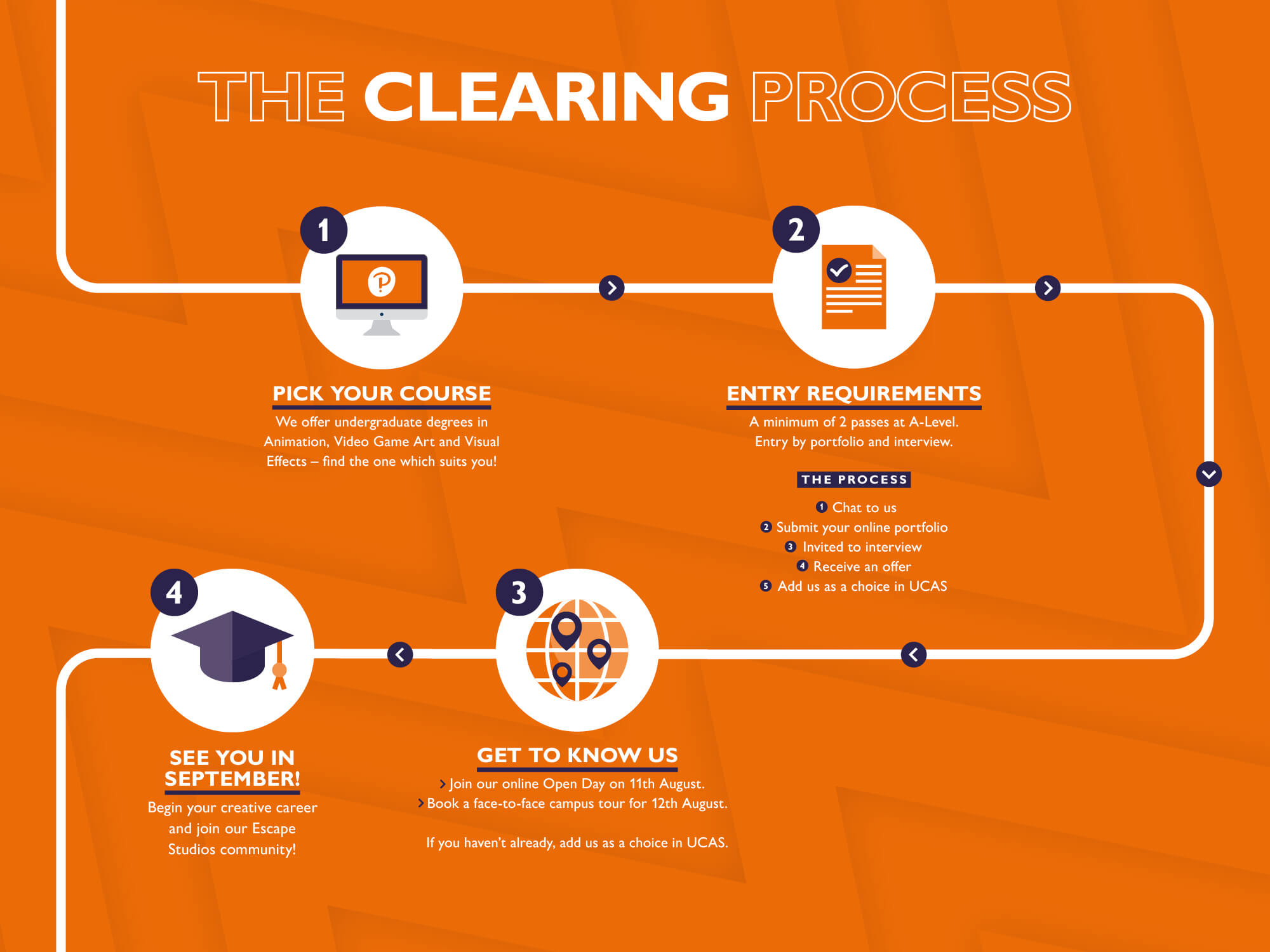 Infographic of the Escape Studios Clearing Process 