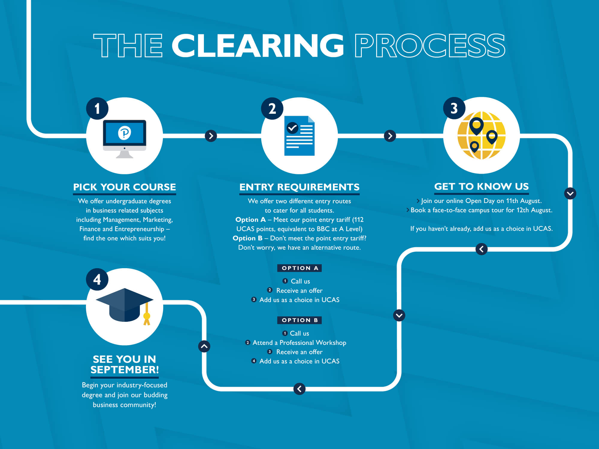 Infographic of the Clearing process for Pearson Business School