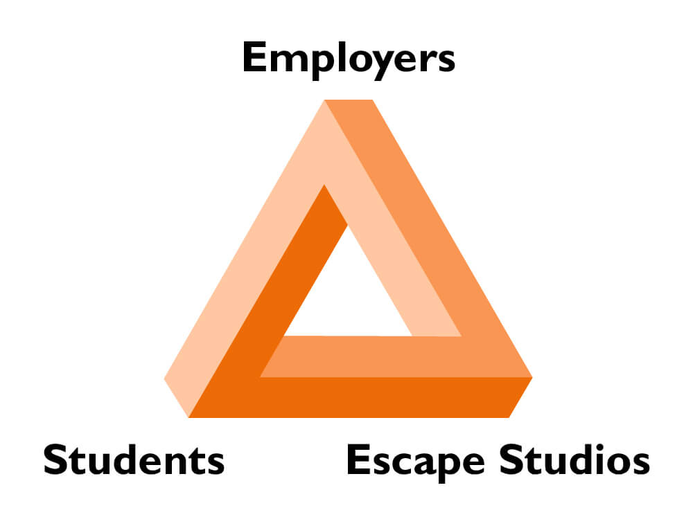 Orange triangle infographics showing the collaboration between Employers, Students and Escape Studios