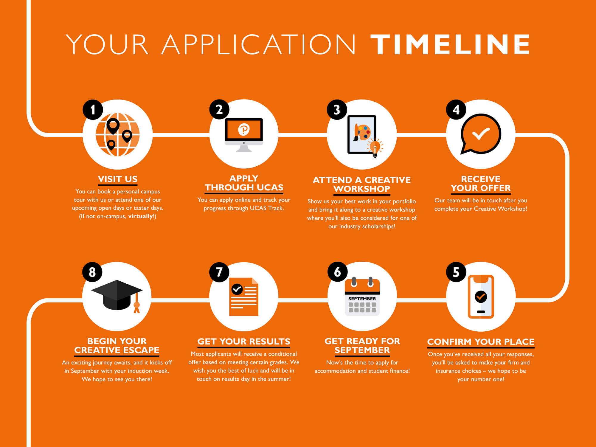 Your application timeline