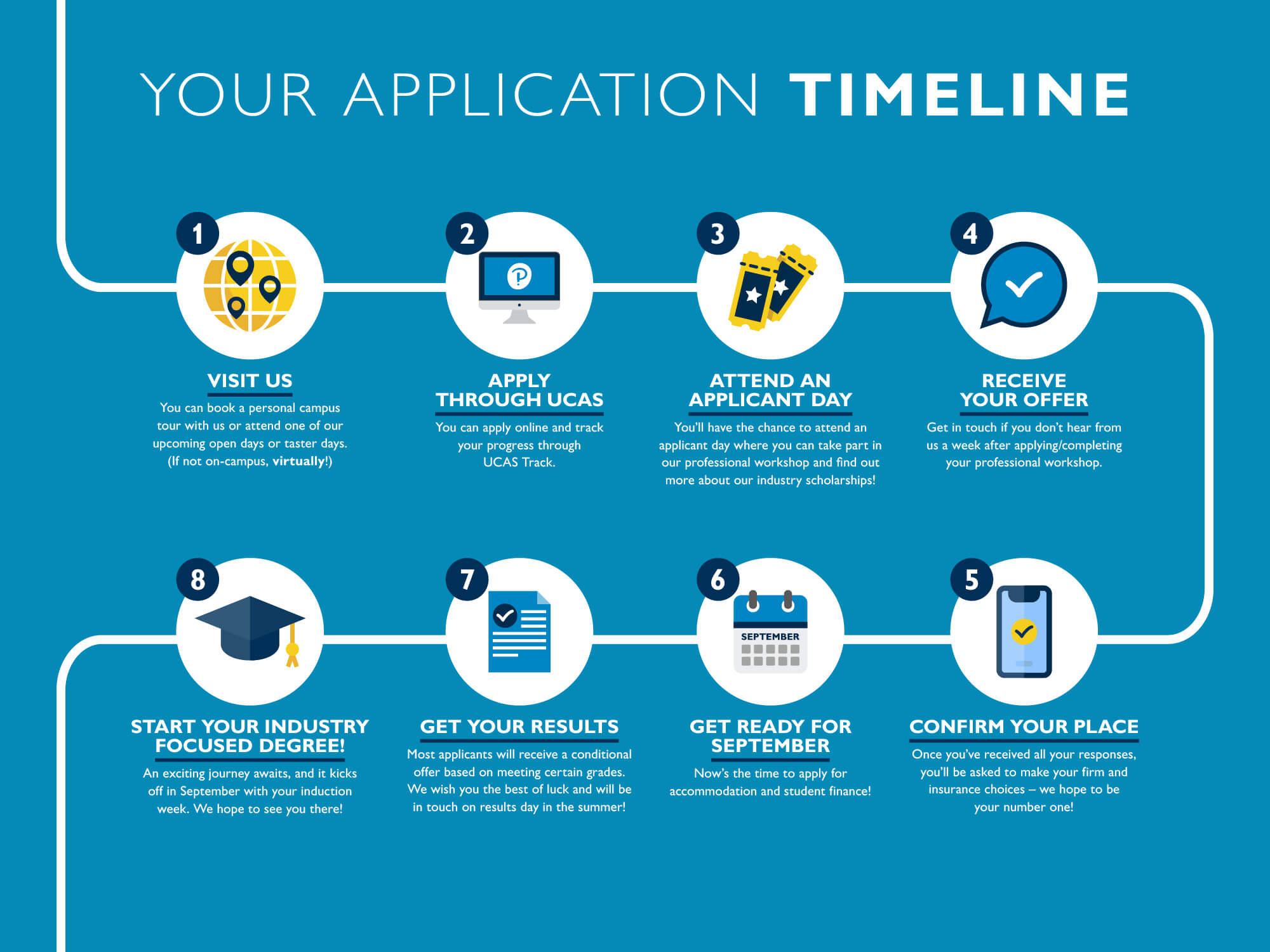 Info graphic of the Pearson Business School application timeline