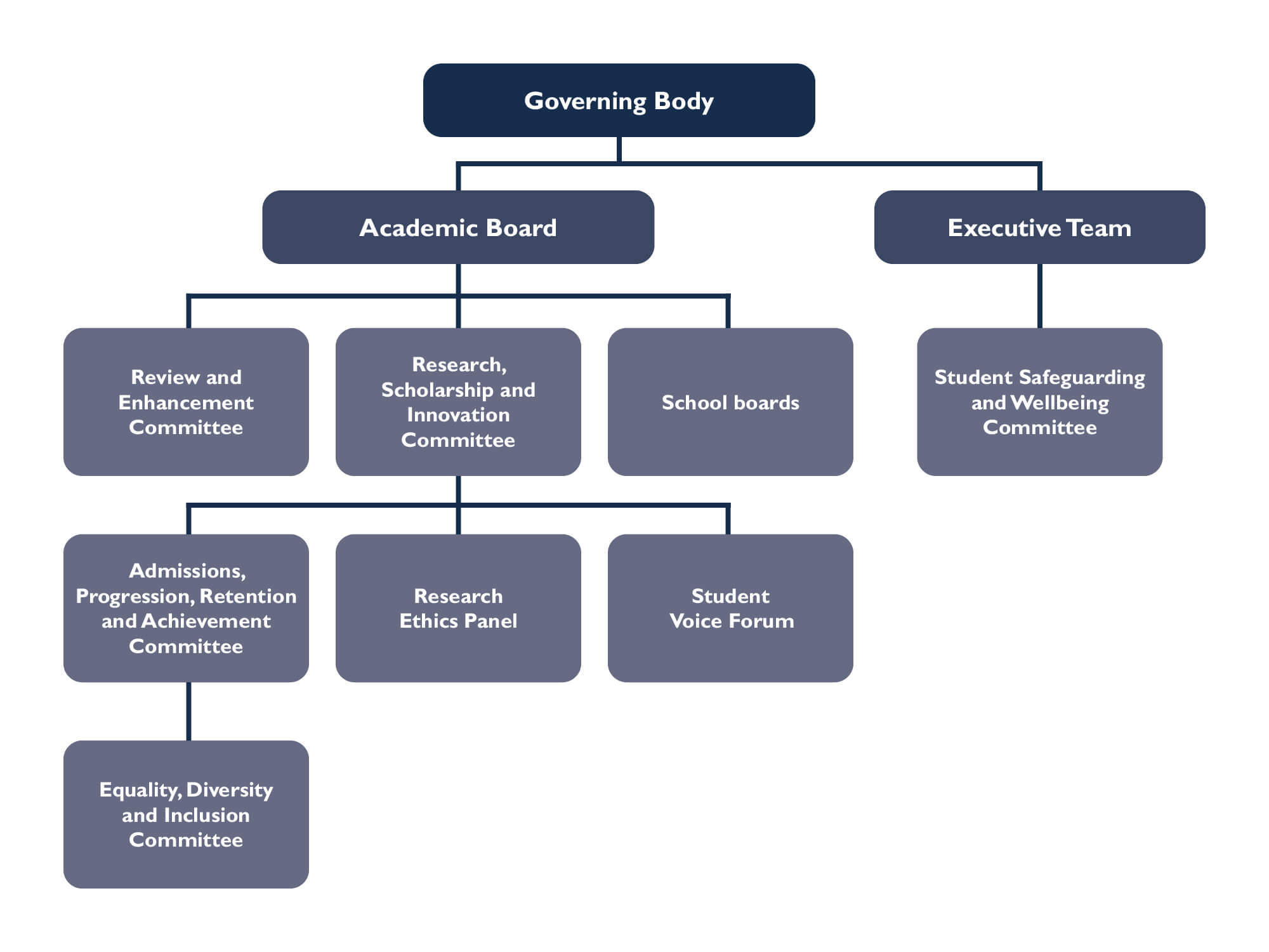 Governing body structure