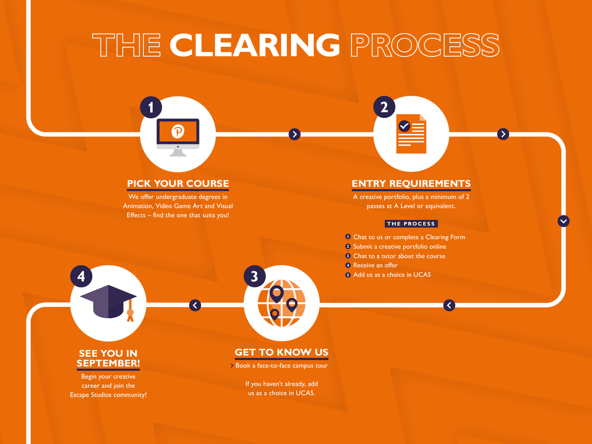 Clearing process infographic