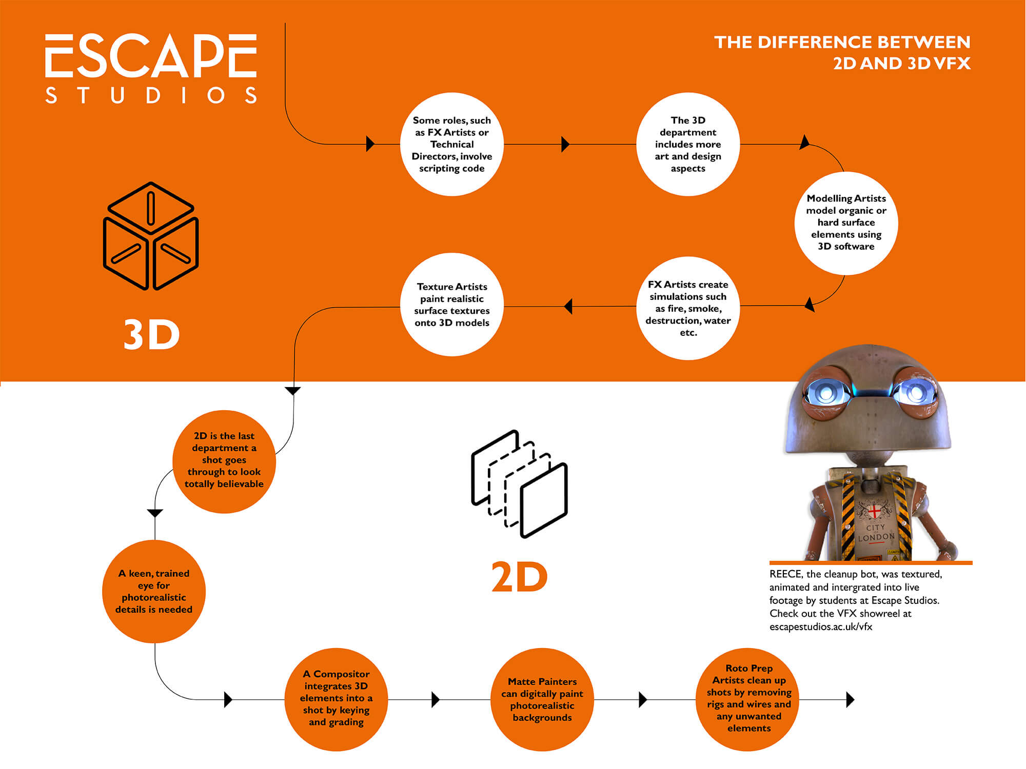 Infographic explaining the difference between 2D and 3D