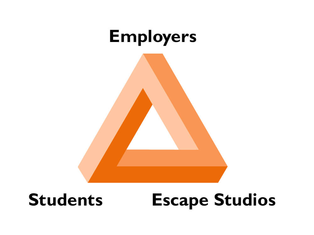 Orange triangle with Employers, Students and Escape Studios at each point